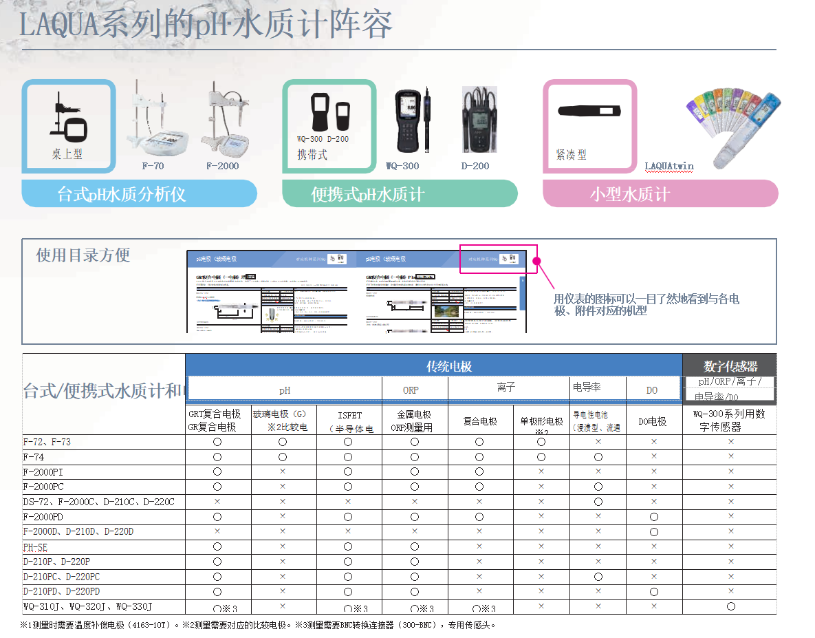 HORIBA pH·水質計